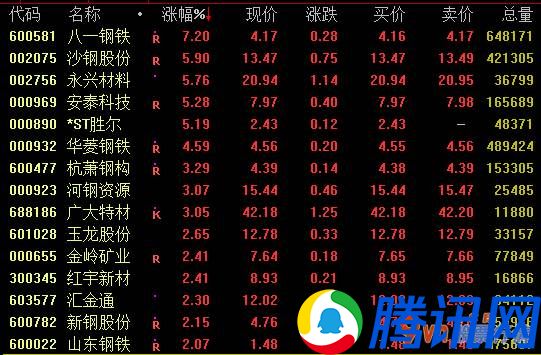 沪市股票行情中心 八一钢铁涨逾7%,沙钢股份、永顺原材料、安泰科技等上升幅度超