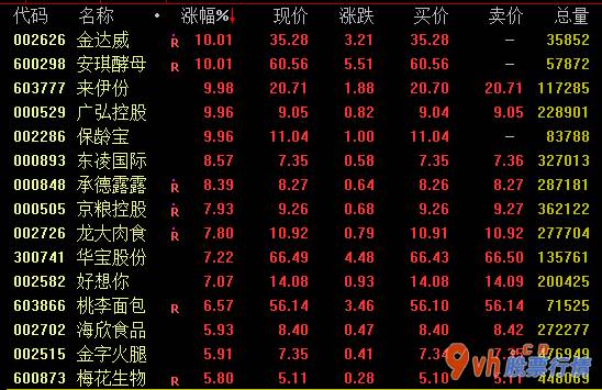 今日股市行情大盘走：食品工业版面13日盘里大幅度上涨