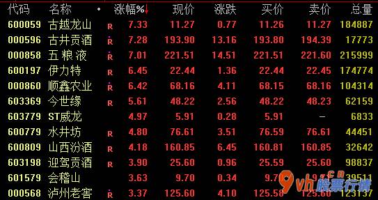明日股票行情查询-贵州茅台集团疯涨逾2
