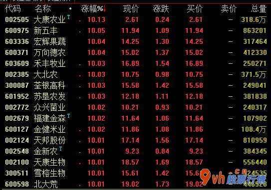 今年股市行情 农牧业、猪肉股主要表现醒目