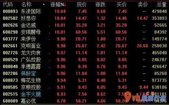 今年股市行情 农牧业、猪肉股主要表现醒目