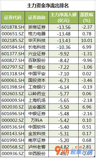 近几年股市行情_沪深指数两市主力吸筹净排出180