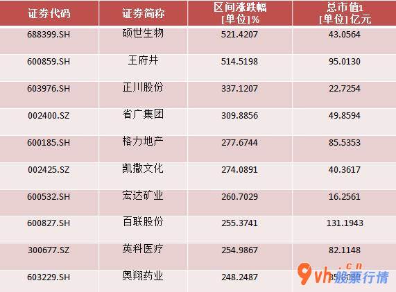 股票行情哪种快：上升幅度榜:A股总市值超500亿元的企业共179家