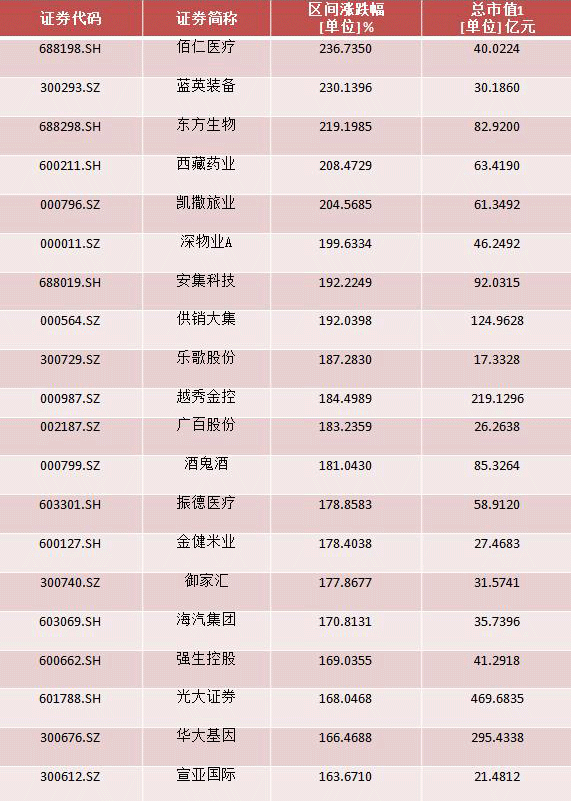 股票行情哪种快：上升幅度榜:A股总市值超500亿元的企业共179家