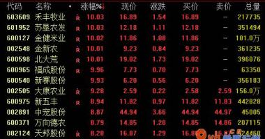 今日股市行情股市行情 农牧业版面13日盘里市场行情开朗,牧业、猪肉股主要表现醒