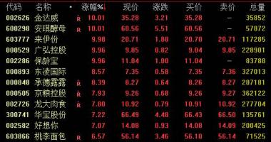 今日股市行情大盘走：食品工业版面13日盘里大幅度上涨