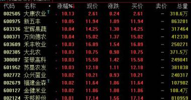 今年股市行情 农牧业、猪肉股主要表现醒目