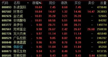 今年股市行情 农牧业、猪肉股主要表现醒目