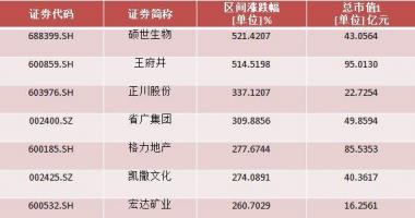 股票行情哪种快：上升幅度榜:A股总市值超500亿元的企业共179家