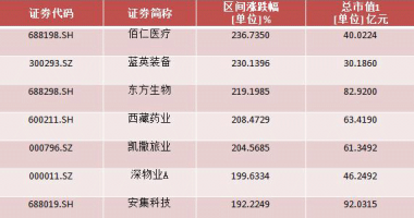 股票行情哪种快：上升幅度榜:A股总市值超500亿元的企业共179家