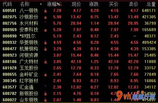 沪市股票行情中心 八一钢铁涨逾7%,沙钢股份、永顺原材料、安泰科技等上升幅度超