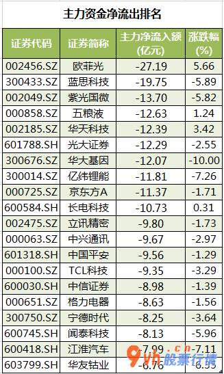 今日股市行情图 沪深300成分股主力吸筹净排出422