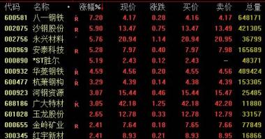 沪市股票行情中心 八一钢铁涨逾7%,沙钢股份、永顺原材料、安泰科技等上升幅度超
