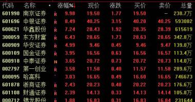 今日股票行情票行情：证券公司版面18日盘里反跳拉涨中银证券涨逾8%