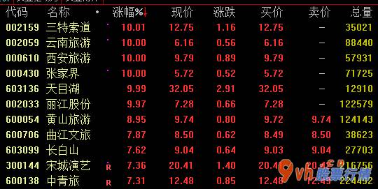 股票行情哪种效果好 旅游版面十五日盘里大幅度拉涨