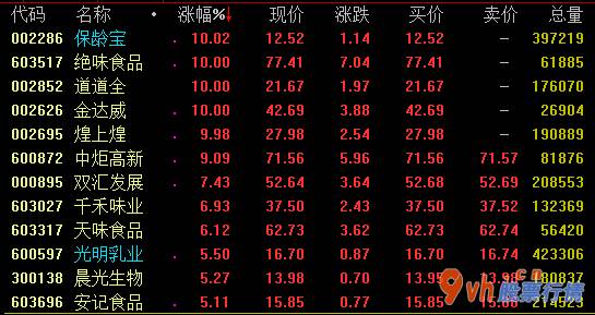 今日股票行情行情走势 食品工业版面仍将保持相对性不错的收益及赢利提高性
