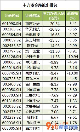 今日股市行情分析最新 沪深指数两市主力吸筹净排出1126