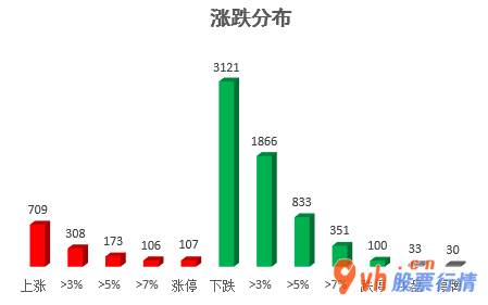 今日股市行情分析最新 沪深指数两市主力吸筹净排出1126
