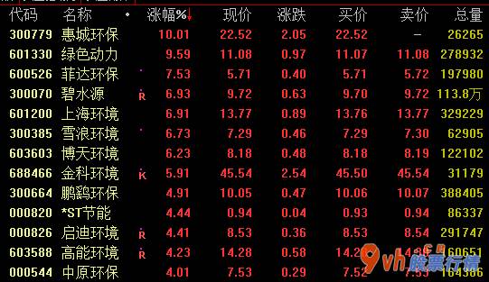 国内股票行情大盘走势：环境保护版面16日盘里起伏上升绿色动力涨逾9%