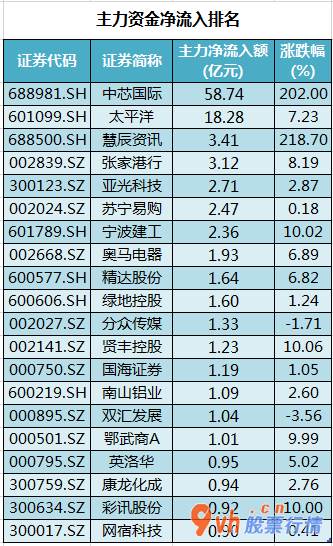 今日股票行情查询分析_沪深指数两市主力吸筹净排出1193