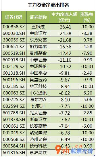 今日股票行情查询分析_沪深指数两市主力吸筹净排出1193