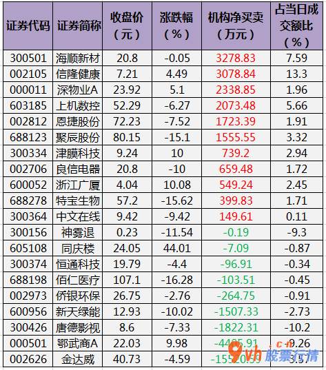 今日股票行情查询分析_沪深指数两市主力吸筹净排出1193
