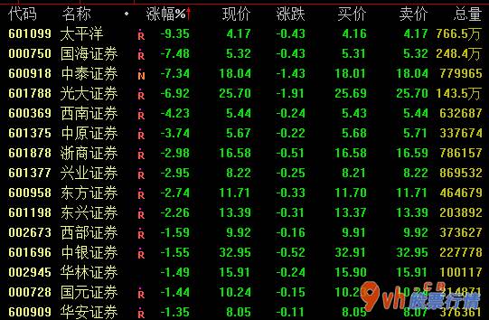 今日股市行情大盘走：平静洋跌逾9%光大证券跌6