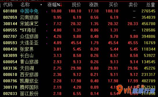 今日股票行情情 跨地区精英团队旅游还原,旅游景区过流保护50%