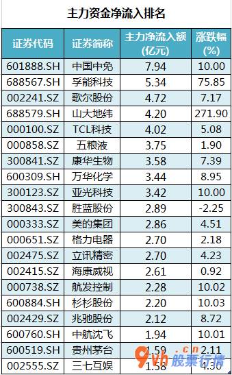 今日股票行情查询分析_沪深指数两市主力吸筹净排出421