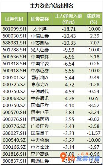 今日股票行情查询分析_沪深指数两市主力吸筹净排出421