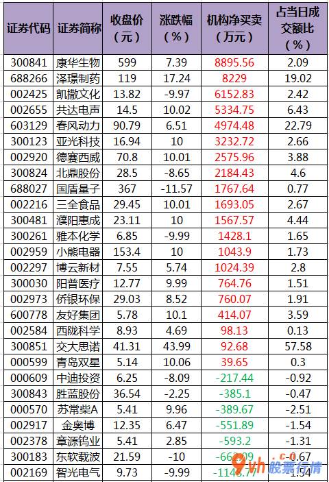 今日股票行情查询分析_沪深指数两市主力吸筹净排出421