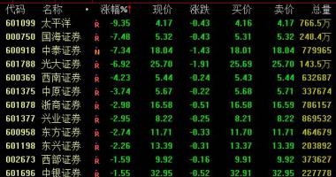 今日股市行情大盘走：平静洋跌逾9%光大证券跌6