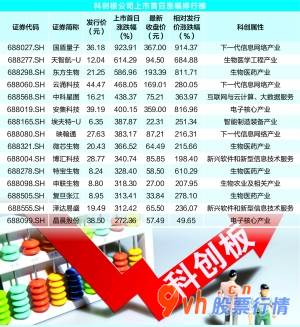 今日股票行情查询网_科创板上市在A股股票大盘创出多种记录