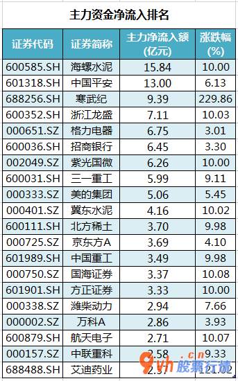 股票行情中心 中小企业板主力吸筹净排出22