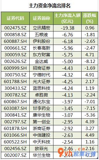 股票行情中心 中小企业板主力吸筹净排出22