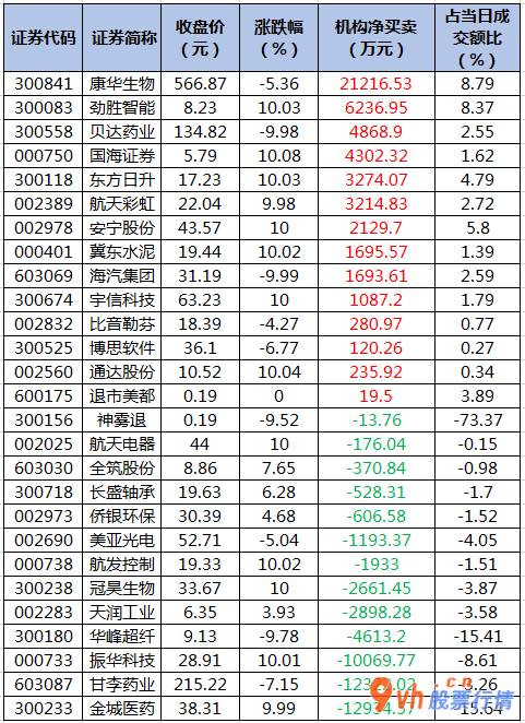 股票行情中心 中小企业板主力吸筹净排出22