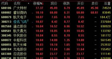 今日股市行情查询今_军用版面今日盘里再暴发,截止收市,广大特材疯涨逾17%
