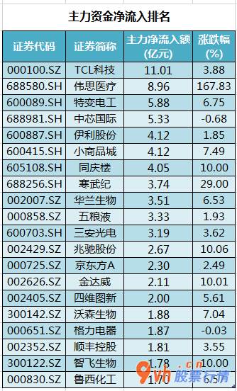 今日股票行情大盘指数-沪深300成分股主力吸筹净排出143