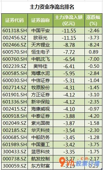 今日股票行情大盘指数-沪深300成分股主力吸筹净排出143
