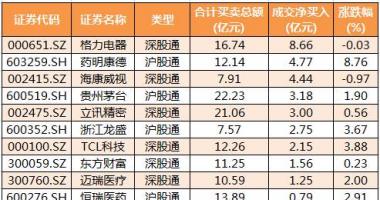 今日股票行情大盘指数-沪深300成分股主力吸筹净排出143