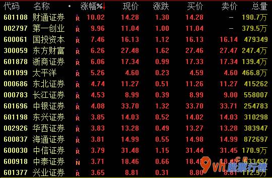 今日股市行情预测最新 证券公司版面22日盘里强悍反跳