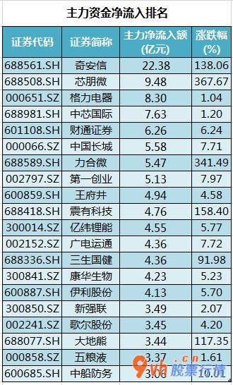 股票行情大盘走势指数：沪深指数两市主力吸筹净排出140
