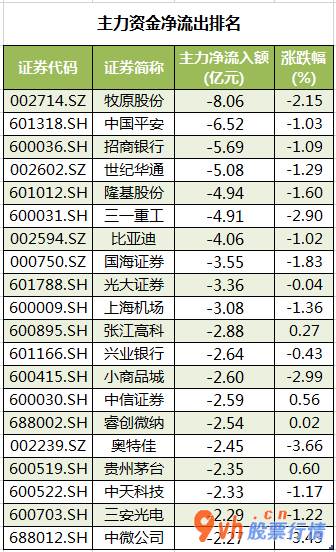 股票行情大盘走势指数：沪深指数两市主力吸筹净排出140