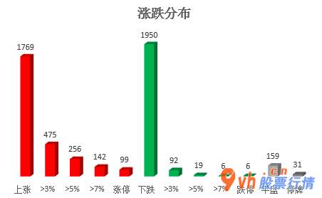 股票行情大盘走势指数：沪深指数两市主力吸筹净排出140