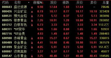 今日股票行情 黄金概念股22日盘里大幅度上涨