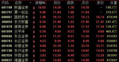 今日股市行情预测最新 证券公司版面22日盘里强悍反跳