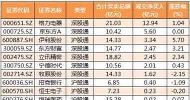 股票行情大盘走势指数：沪深指数两市主力吸筹净排出140