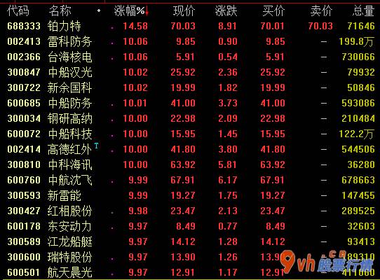 今日股市行情怎样：7月份军用版面疯涨科创板股票山河熊涨近40%