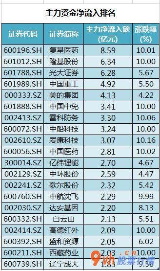 股票行情网站哪个好：沪深300成分股主力吸筹净排出241