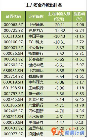 股票行情网站哪个好：沪深300成分股主力吸筹净排出241
